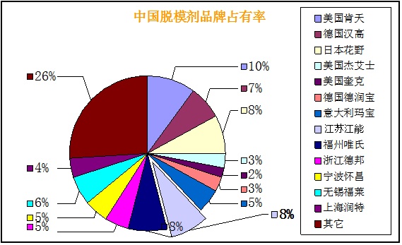 國(guó)內(nèi)市場(chǎng)上脫模劑品牌排行 國(guó)內(nèi)市場(chǎng)上脫模劑品牌排行