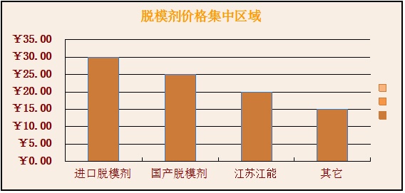 國(guó)內(nèi)脫模劑價(jià)格集中區(qū)域 國(guó)內(nèi)脫模劑價(jià)格集中區(qū)域